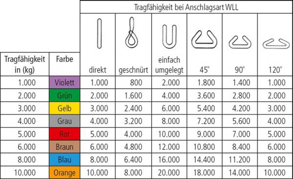 Format Rundschlinge 2000 Kg – Einfach, 6 M Umfang / 3 M Nutzlänge, Aus Polyester, Abriebfest, Nach DIN EN 1492-2